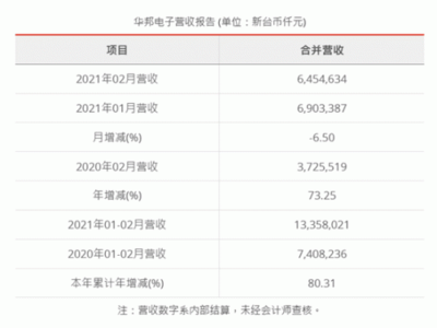 華邦電子2月營收較去年同期增加73.25%